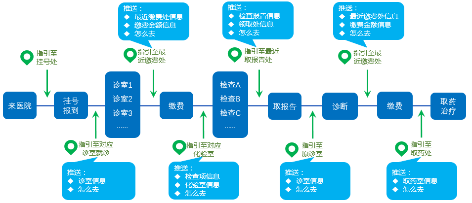 122cc太阳集成官网智慧物联网门诊全流程导诊.png