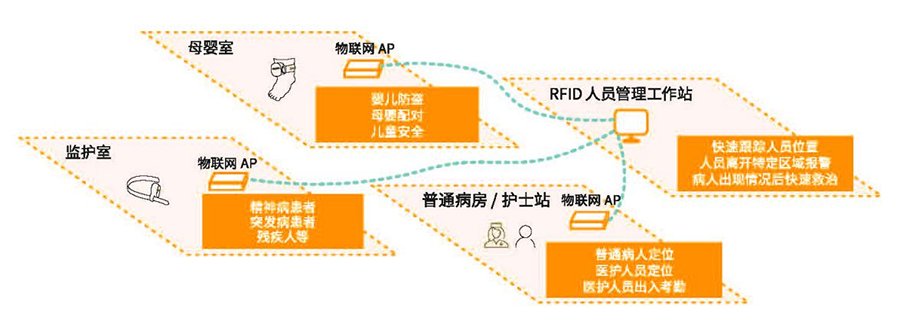 122cc太阳集成官网智慧医院物联网人员定位拓扑图.png