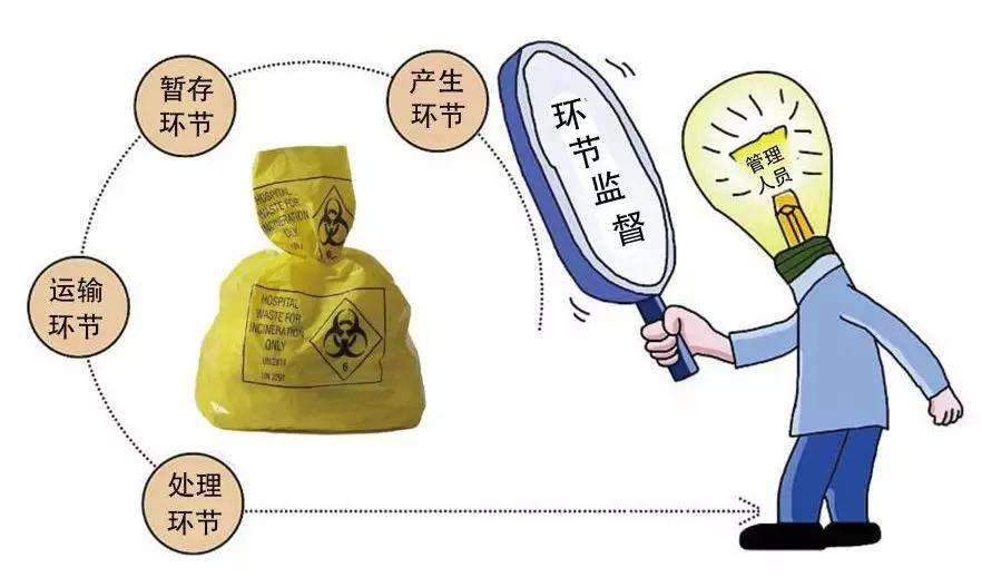 医疗废料监督.png